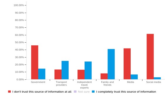 A graph showing levels of trust in various sources relating to COVID-19 travel advice