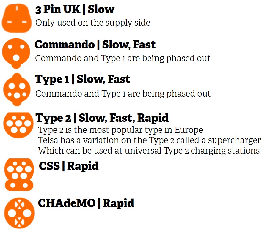 A list of six different electric car charging connectors with their respective speeds of charging